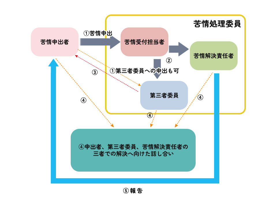 苦情処理の仕組み